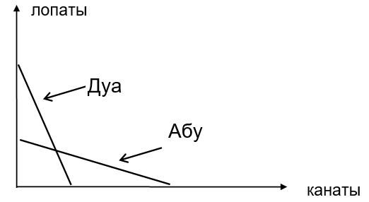 График к задаче