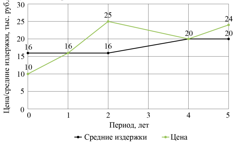 График к задаче